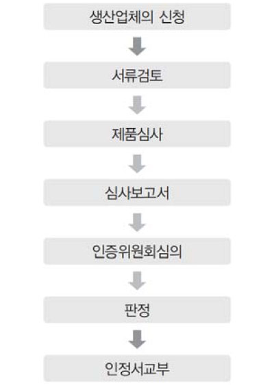 가공식품의 KS표시 인증절차