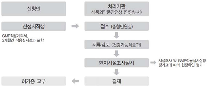 건강기능식품 GMP 신청절차