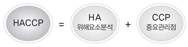 HACCP 인증제도