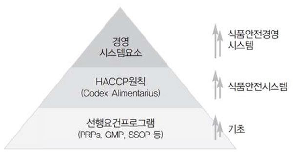 ISO 22000 (식품안전경영시스템) 선행요건프로그램