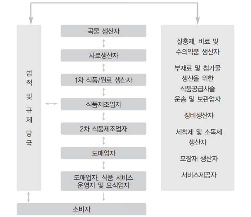 Food supply chain 의사소통 범위