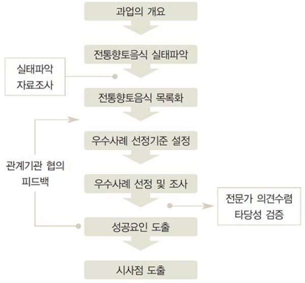 전통향토음식 연구수행 흐름도