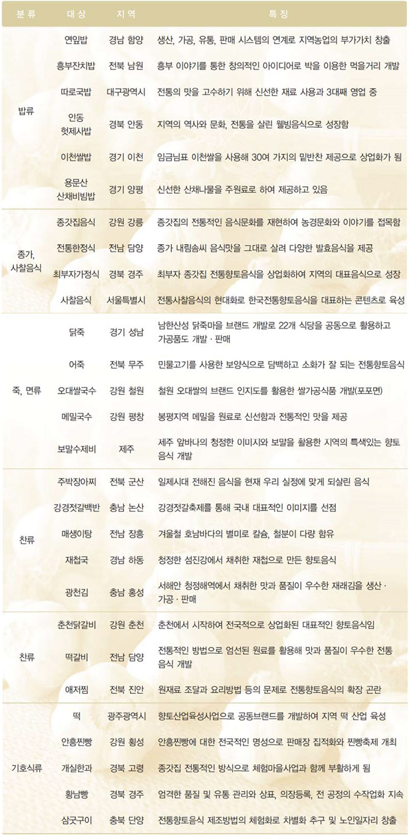 전통향토음식 유형별 조사품목과 특징