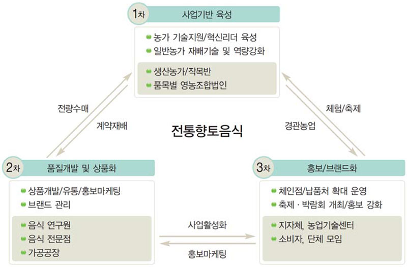 전통향토음식 산업화 성장기 1, 2, 3차 융합모델