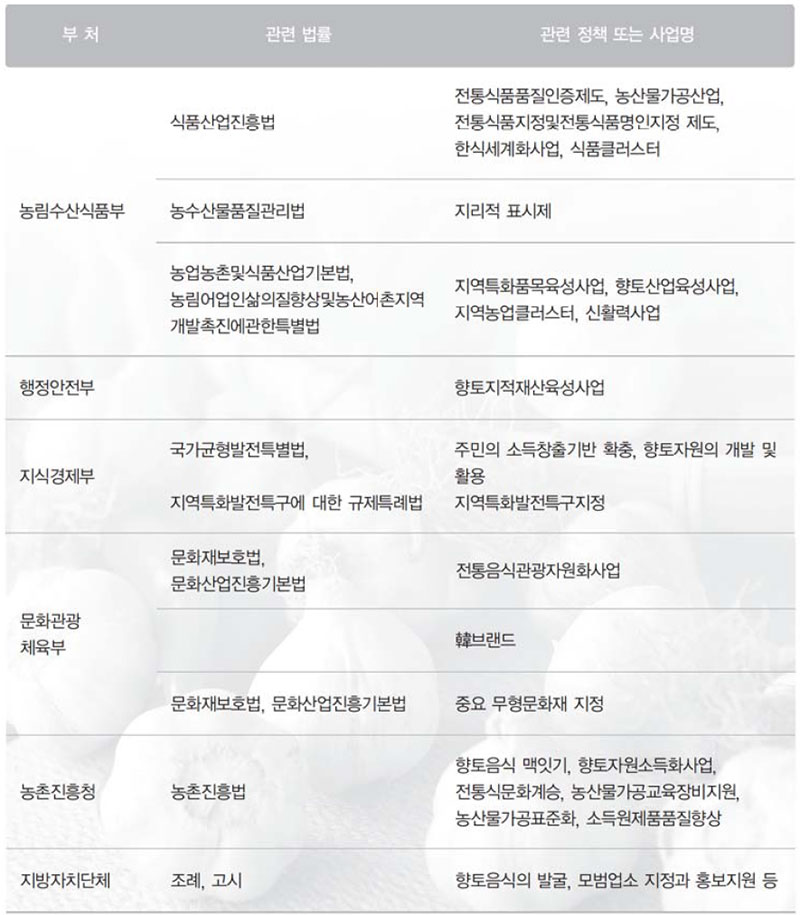 향토음식산업 관련 정책