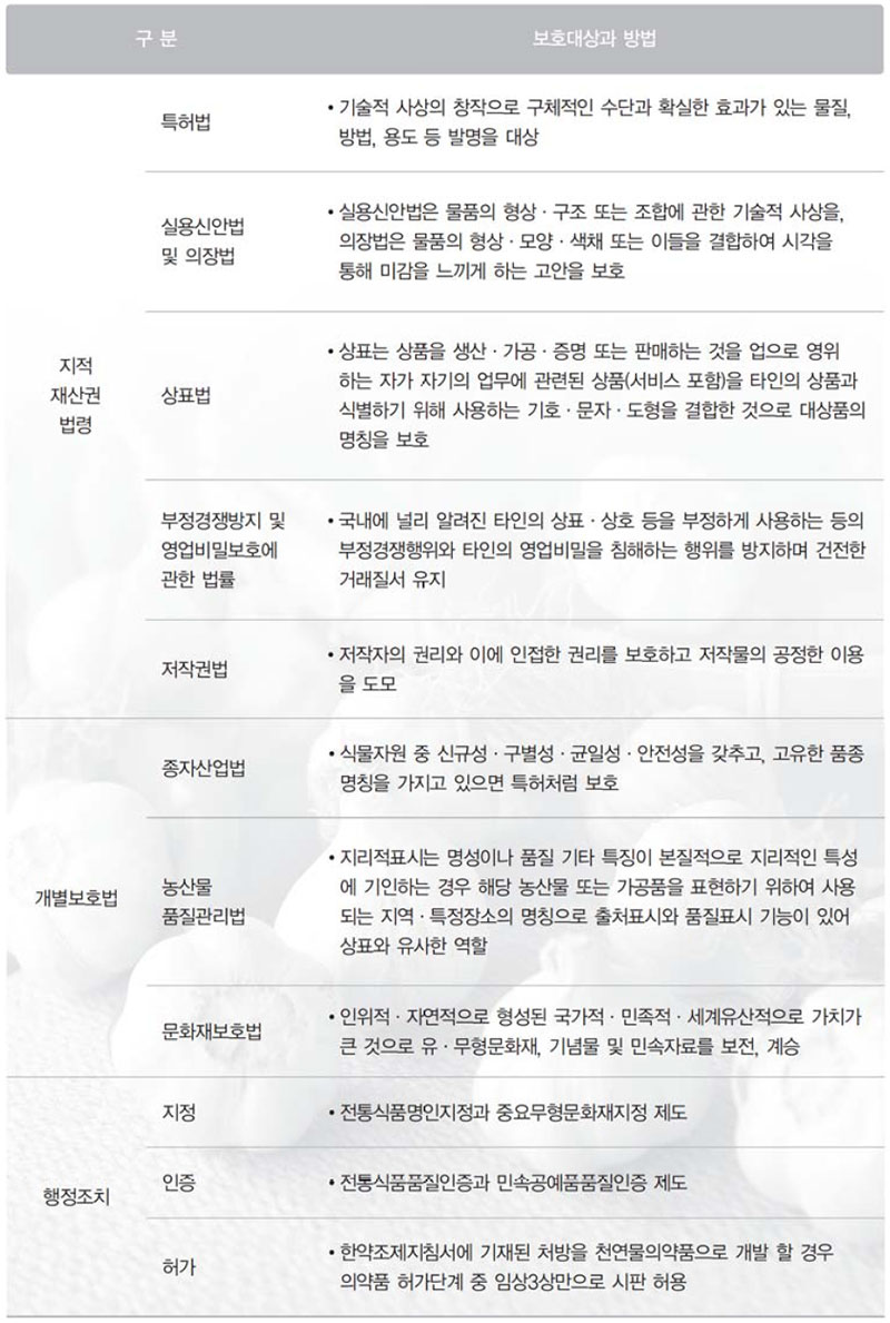 우리나라의 향토지적재산권 보호제도