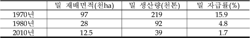 우리나라 밀 생산량 및 자급률 변화