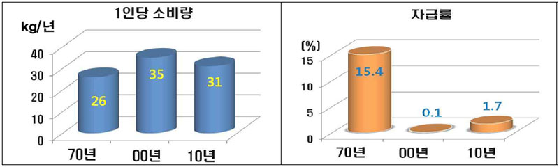 국내 밀 소비량.자급률