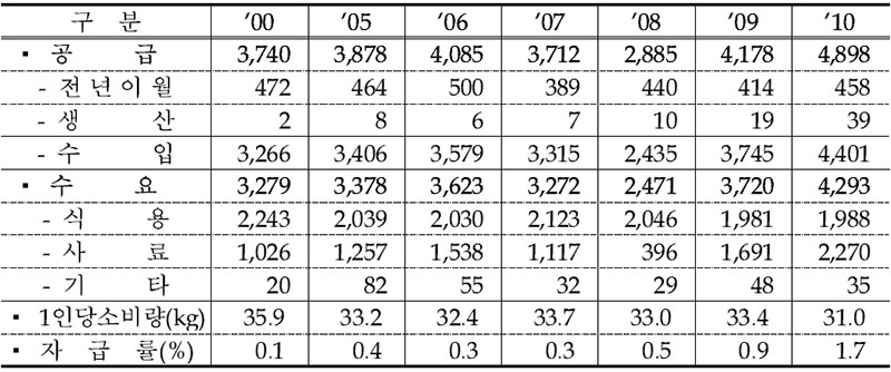 연도별 밀 수급 현황 (단위: 천톤)