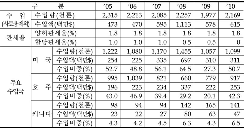 연도별 밀 수입 현황