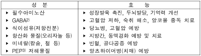 쌀(현미)에 함유된 주요 기능성 성분과 효능