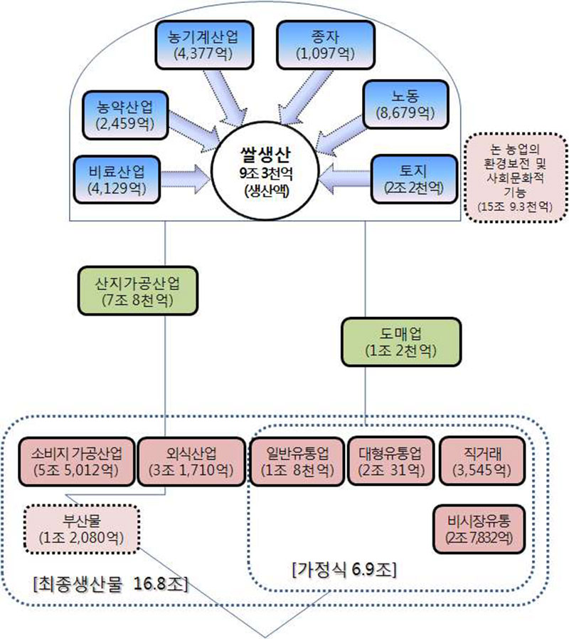 한 눈에 보는 쌀 산업(’10, 농진청)