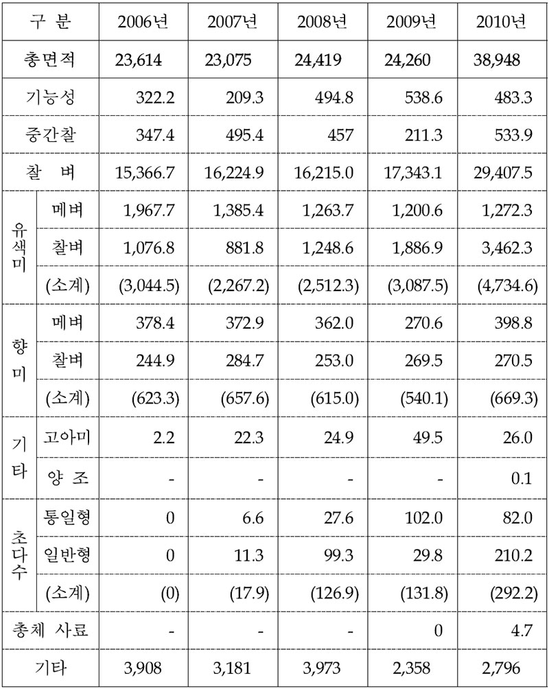 기능성, 가공용 및 사료용 벼 품종의 재배면적 현황