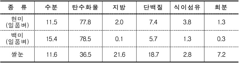 식품성분 비교표(%) No1.