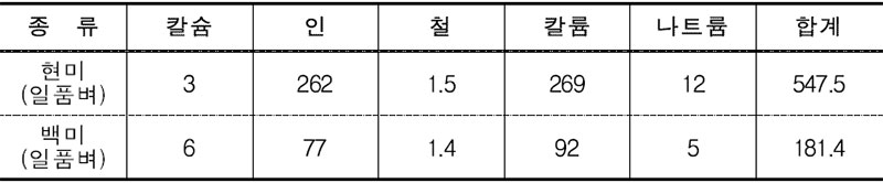 식품성분 비교표(%) No2.