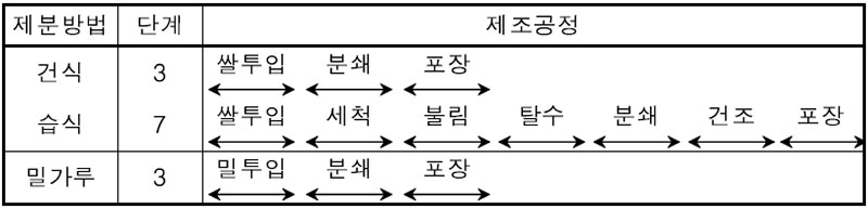 제분방법에 따른 쌀가루 제조공정 비교