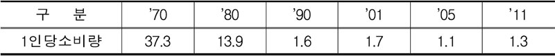 우리나라의 보리 소비량 변화(단위: kg)