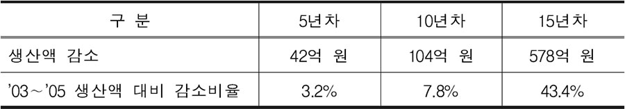 한미 FTA에 따른 보리생산액의 감소 추정