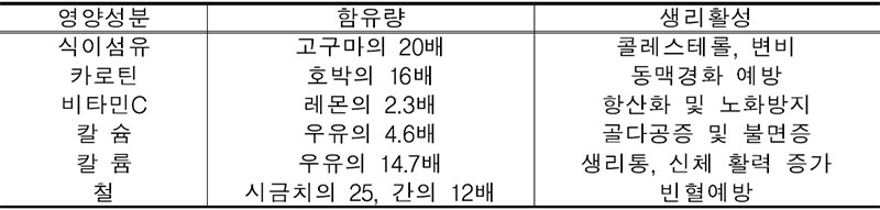 새싹보리의 영양적 가치