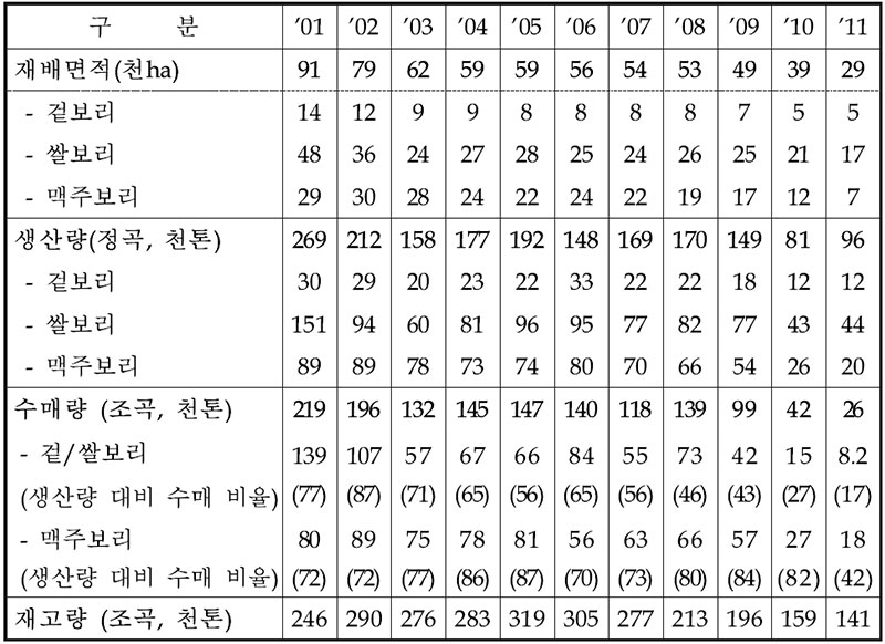 보리 재배면적 및 생산량