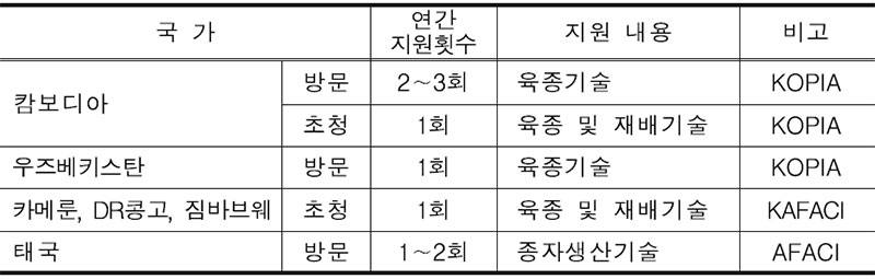 농진청 옥수수 관련 해외 기술지원 내역(’10∼’11)