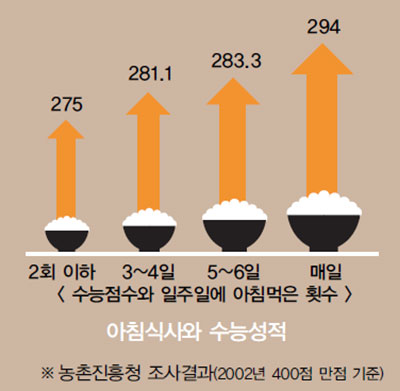 아침식사와 수능성적