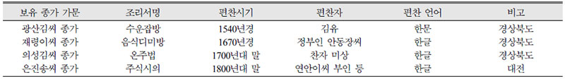 고조리서별 일반적 사항