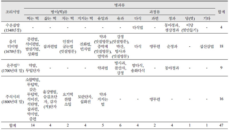 고조리서 병과류