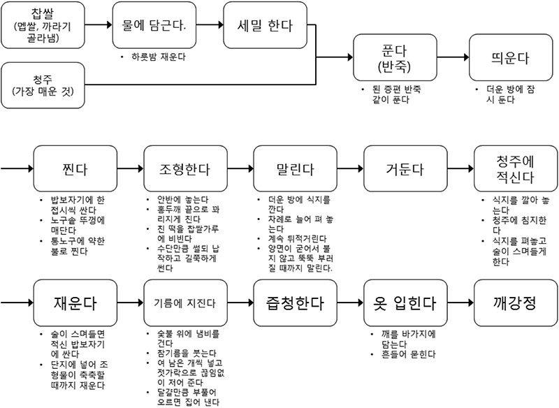 고조리서 유밀과 및 유과의 재료 및 조리법 No4.