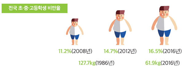 어린이 비만률