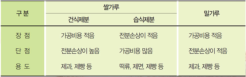 건식제분 쌀가루와 습식제분 쌀가루의 장단점