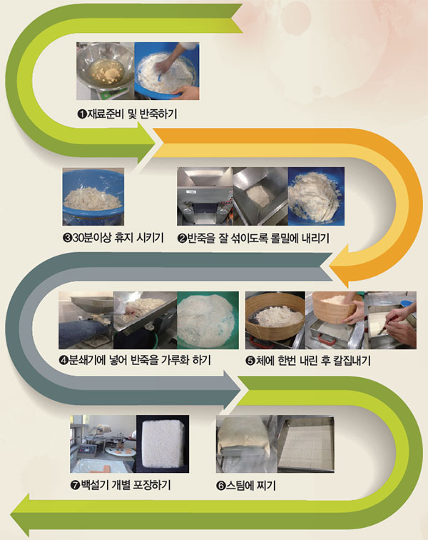 백설기 제조 공정도