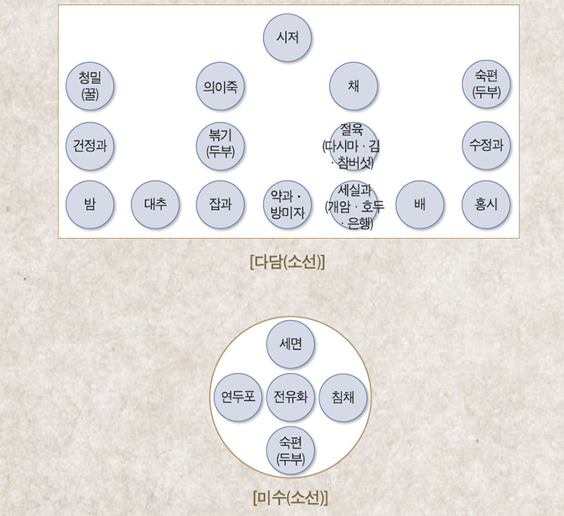 다담 1인분 상차림