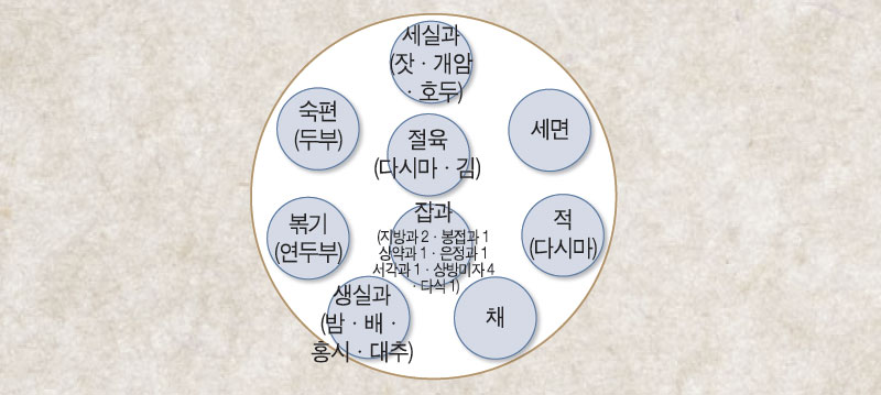 다담, 소선 1인분 상차림 No1.