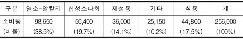 용도별 소금 소비량