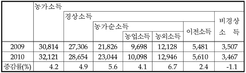 농가소득