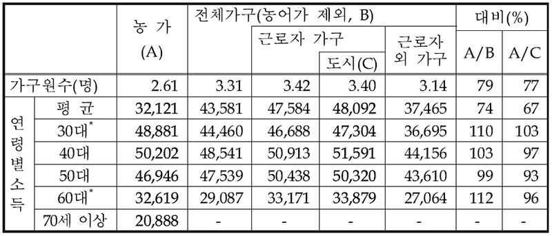 도·농간 소득 비교