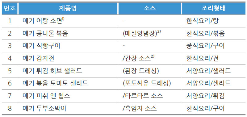 메기 활용 간편식품 레시피 개발 제품