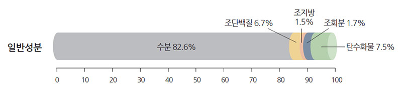 메기 어탕 소면 영양특성 - 일반성분