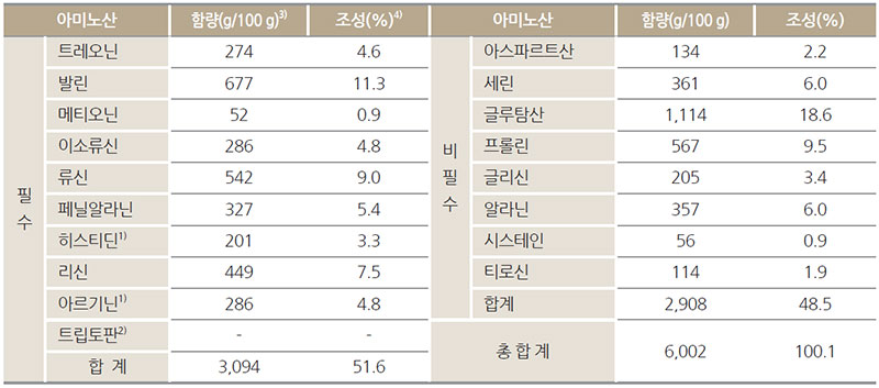 메기 어탕 소면 영양특성 - 아미노산