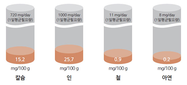 메기 어탕 소면 영양특성 - 무기질