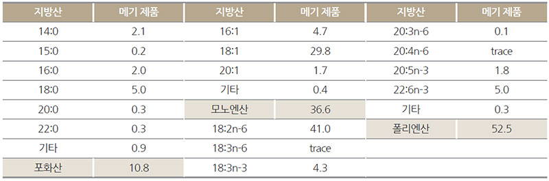 메기 어탕 소면 영양특성 - 지방산