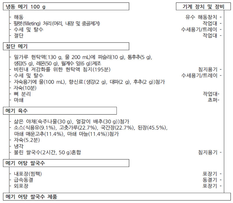 메기 어탕 쌀국수의 최적 제조공정