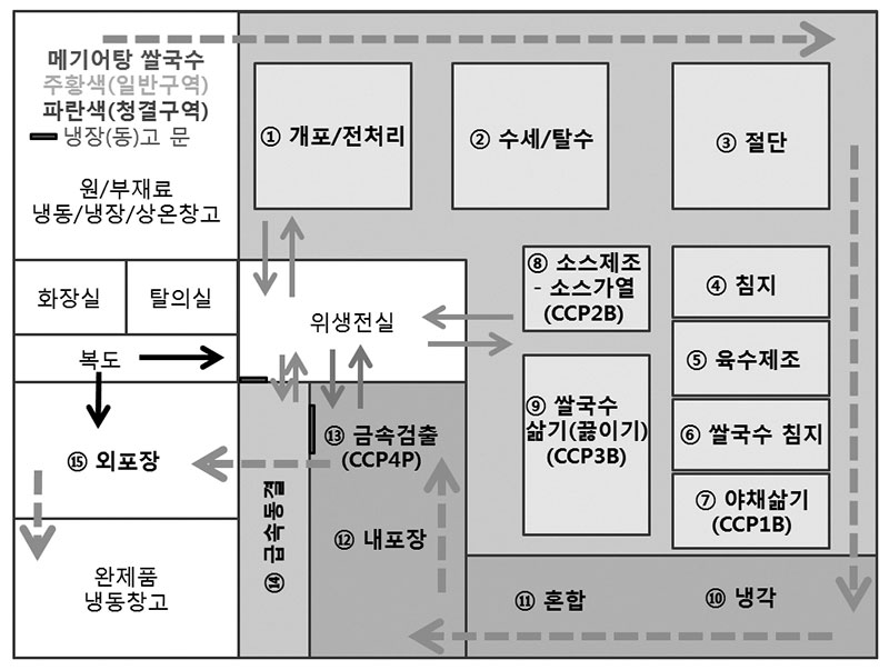 메기 어탕 쌀국수의 생산 공장 평면도