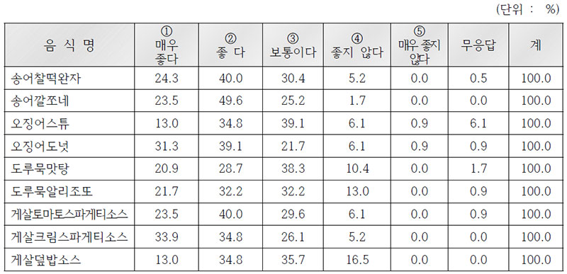 2014 수산식품 개발음식 맛에 대한 조사