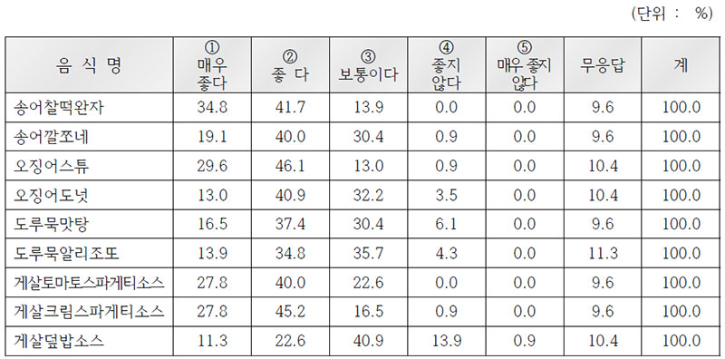 2014 수산식품 개발음식 모양에 대한 조사