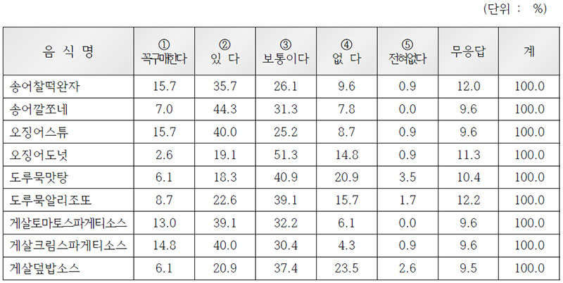 2014 수산식품 개발음식 구매할 의사