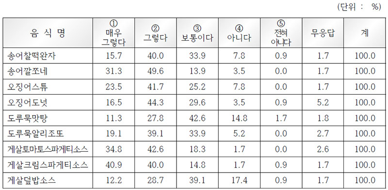 2014 수산식품 개발음식 외국인 선호도