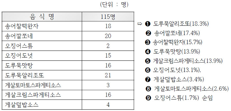 2014 수산식품 개발음식 선호도 순