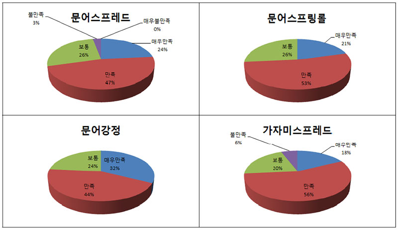 2015 수산식품 개발 음식별 맛 평가 No1.